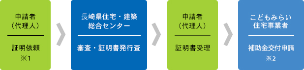申請の流れ