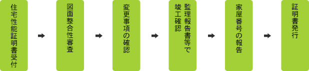 低炭素建築物新築等計画に係る技術的審査