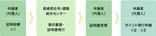 申請の流れ
