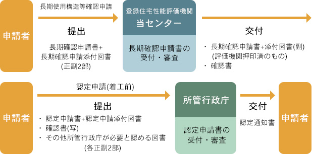 申請の流れ