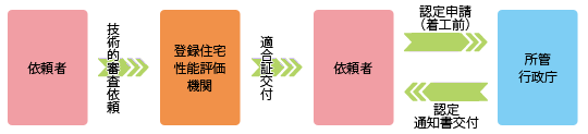 低炭素建築物新築等計画に係る技術的審査