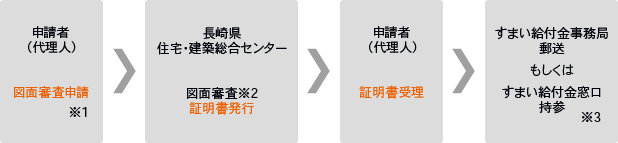 現金取得者向け新築対象住宅証明書発行