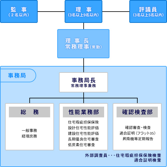 組織図